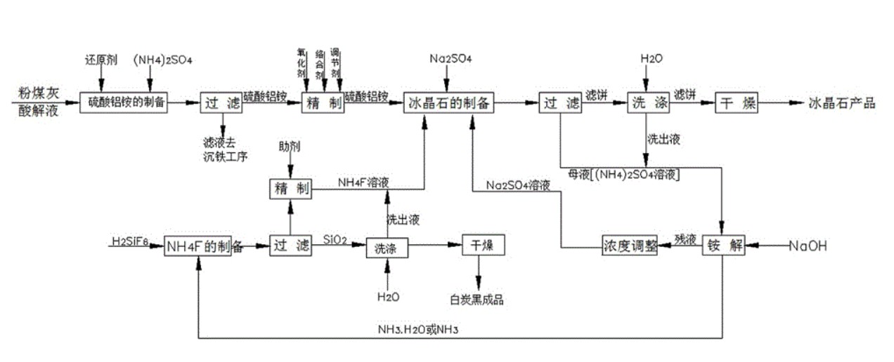 冰晶石標(biāo)準(zhǔn)制備技術(shù)專利概述